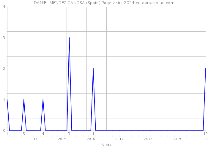 DANIEL MENDEZ CANOSA (Spain) Page visits 2024 