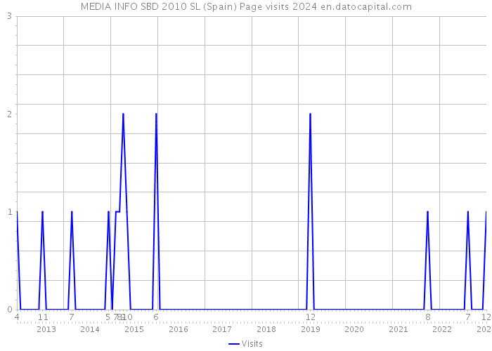 MEDIA INFO SBD 2010 SL (Spain) Page visits 2024 