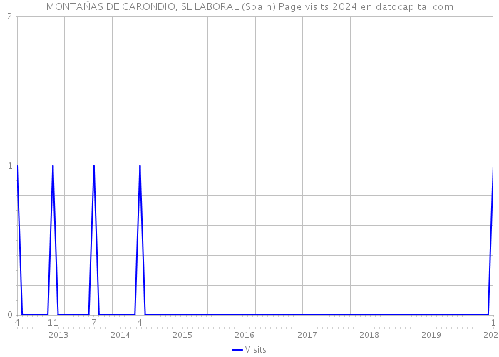 MONTAÑAS DE CARONDIO, SL LABORAL (Spain) Page visits 2024 