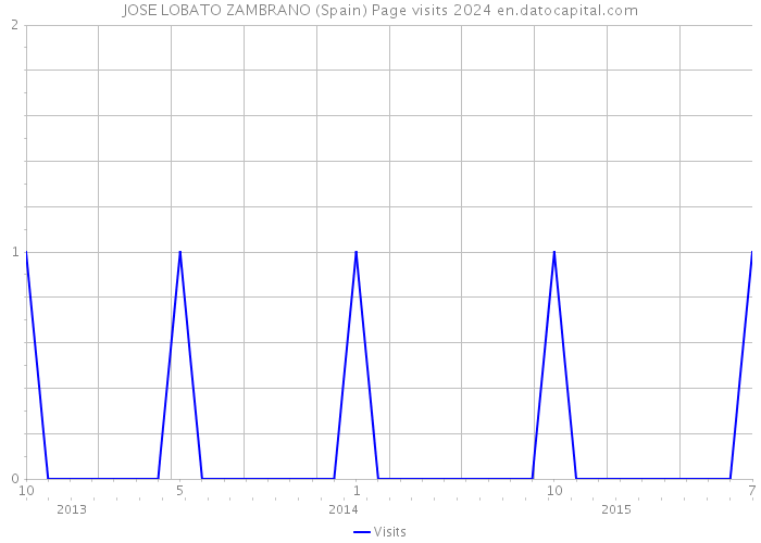 JOSE LOBATO ZAMBRANO (Spain) Page visits 2024 