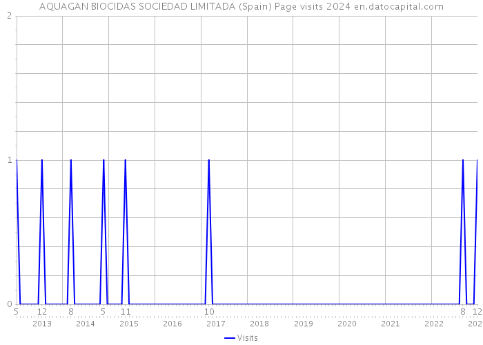 AQUAGAN BIOCIDAS SOCIEDAD LIMITADA (Spain) Page visits 2024 