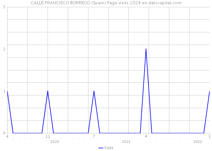 CALLE FRANCISCO BORREGO (Spain) Page visits 2024 
