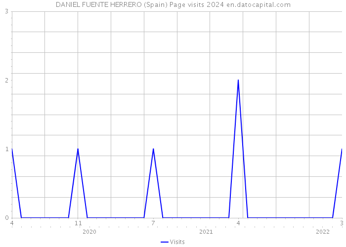 DANIEL FUENTE HERRERO (Spain) Page visits 2024 