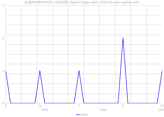 ALEJANDRA PAZO VAZQUEZ (Spain) Page visits 2024 