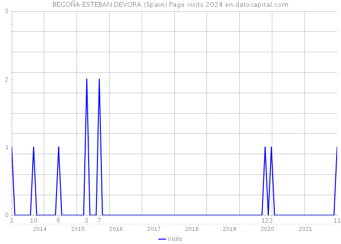 BEGOÑA ESTEBAN DEVORA (Spain) Page visits 2024 