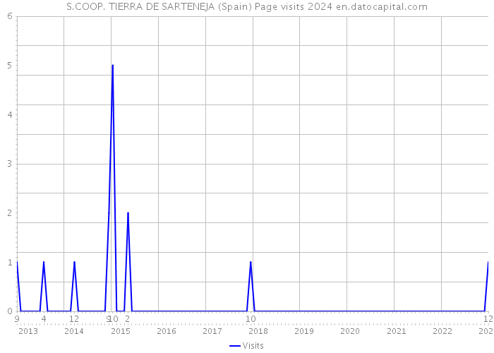 S.COOP. TIERRA DE SARTENEJA (Spain) Page visits 2024 