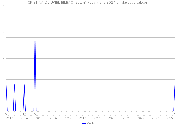 CRISTINA DE URIBE BILBAO (Spain) Page visits 2024 