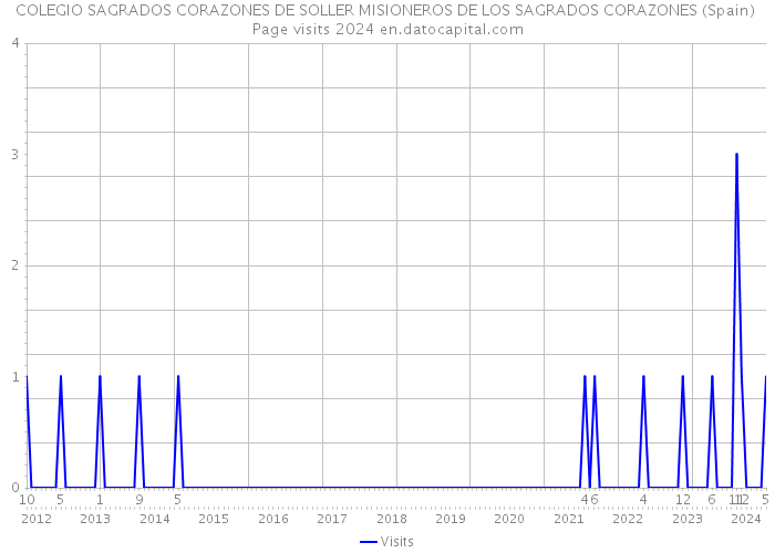 COLEGIO SAGRADOS CORAZONES DE SOLLER MISIONEROS DE LOS SAGRADOS CORAZONES (Spain) Page visits 2024 