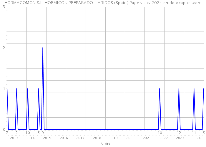 HORMACOMON S.L. HORMIGON PREPARADO - ARIDOS (Spain) Page visits 2024 