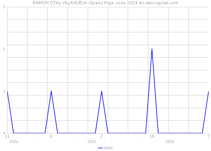 RAMON OTAL VILLANUEVA (Spain) Page visits 2024 