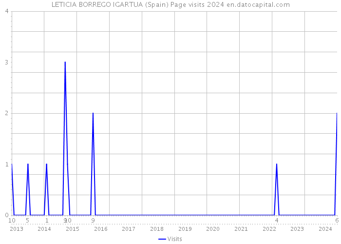 LETICIA BORREGO IGARTUA (Spain) Page visits 2024 