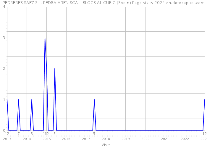 PEDRERES SAEZ S.L. PEDRA ARENISCA - BLOCS AL CUBIC (Spain) Page visits 2024 