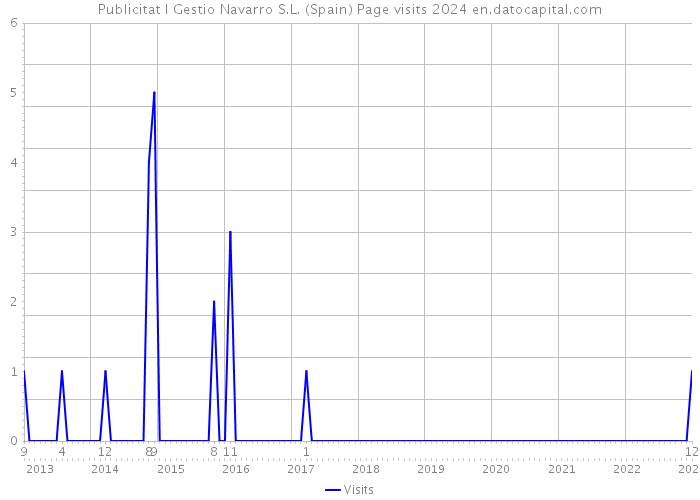 Publicitat I Gestio Navarro S.L. (Spain) Page visits 2024 