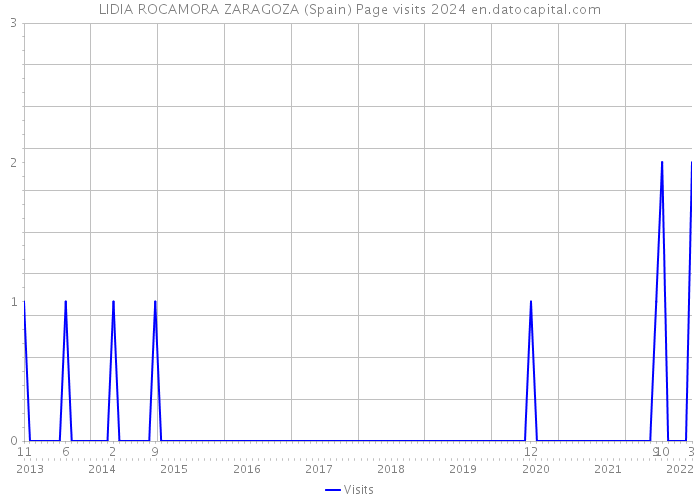 LIDIA ROCAMORA ZARAGOZA (Spain) Page visits 2024 