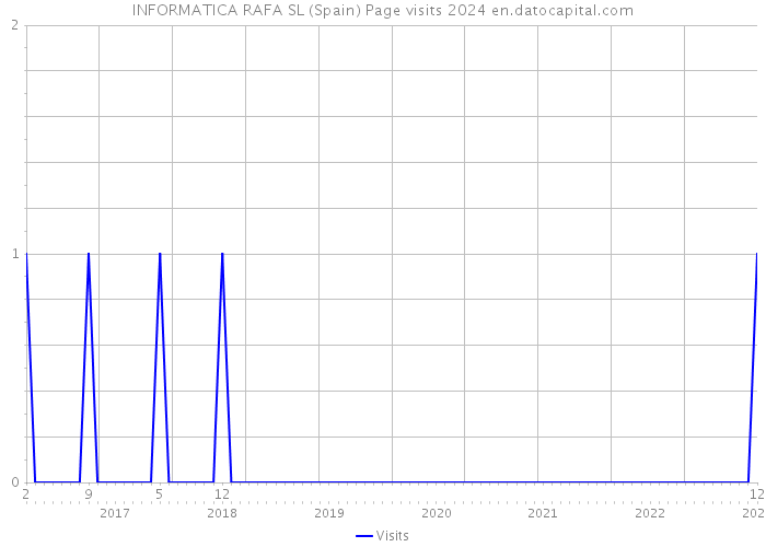 INFORMATICA RAFA SL (Spain) Page visits 2024 