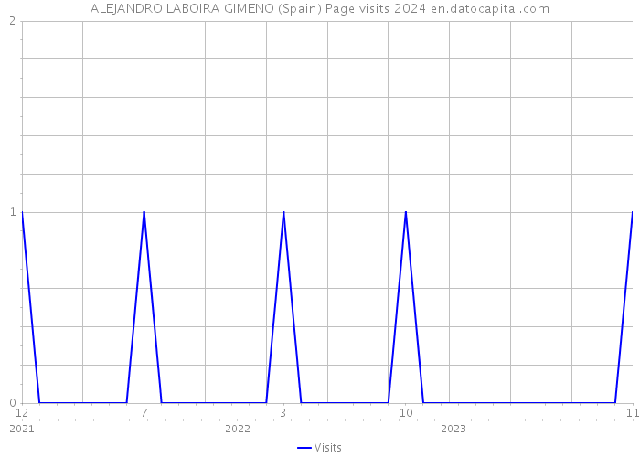 ALEJANDRO LABOIRA GIMENO (Spain) Page visits 2024 
