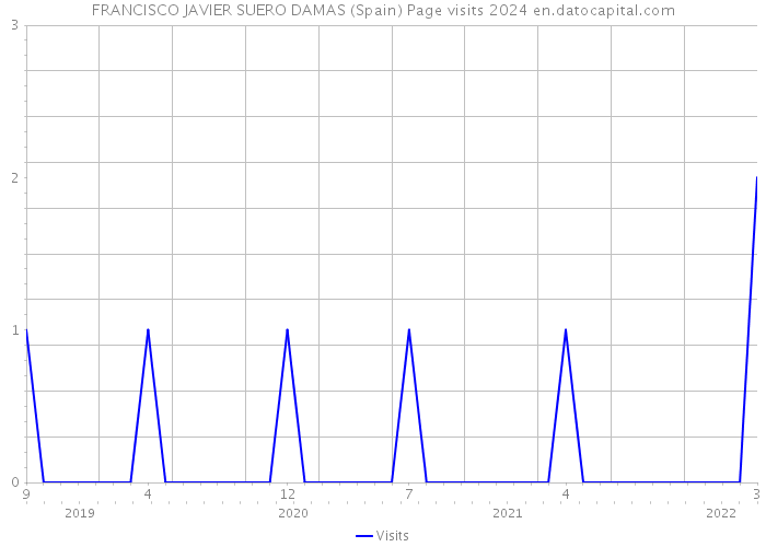 FRANCISCO JAVIER SUERO DAMAS (Spain) Page visits 2024 