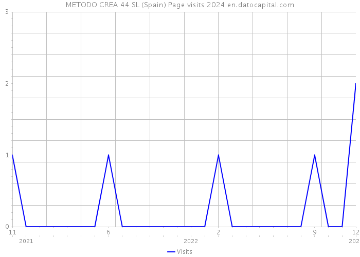 METODO CREA 44 SL (Spain) Page visits 2024 