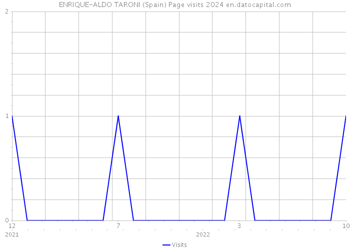 ENRIQUE-ALDO TARONI (Spain) Page visits 2024 