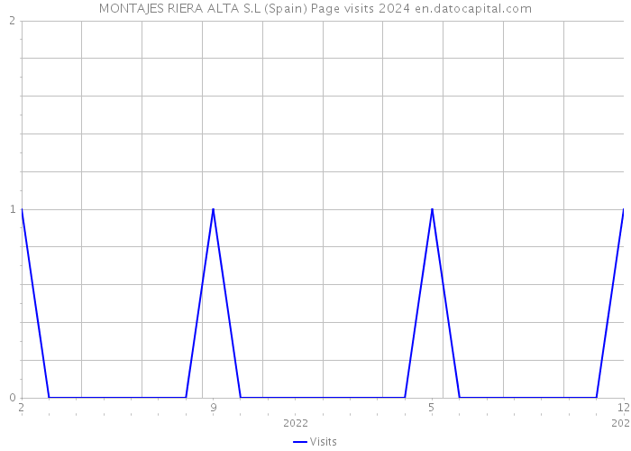 MONTAJES RIERA ALTA S.L (Spain) Page visits 2024 