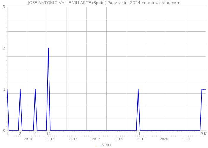 JOSE ANTONIO VALLE VILLARTE (Spain) Page visits 2024 