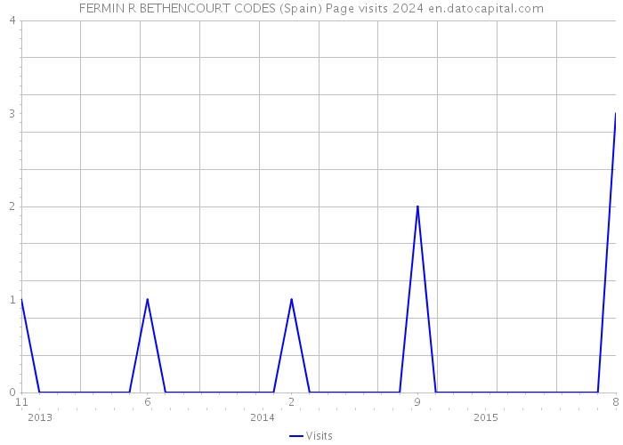 FERMIN R BETHENCOURT CODES (Spain) Page visits 2024 