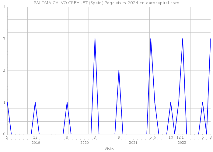 PALOMA CALVO CREHUET (Spain) Page visits 2024 