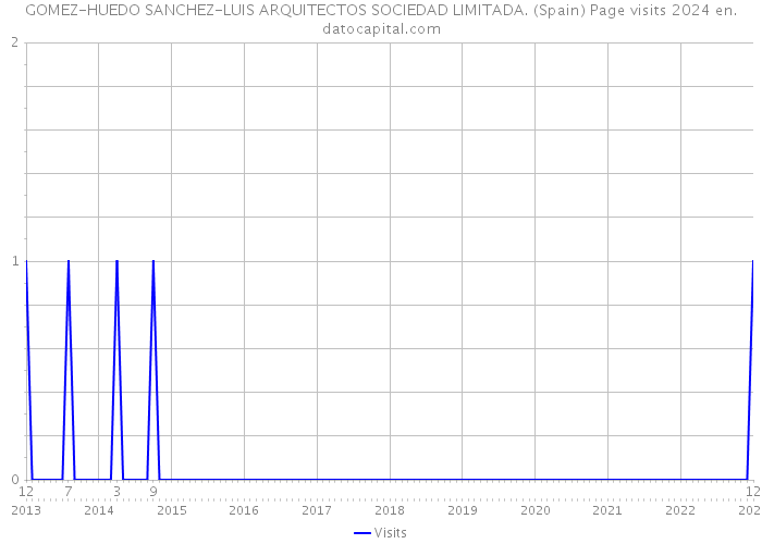 GOMEZ-HUEDO SANCHEZ-LUIS ARQUITECTOS SOCIEDAD LIMITADA. (Spain) Page visits 2024 