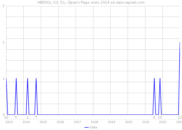 HERSOL XXI, S.L. (Spain) Page visits 2024 