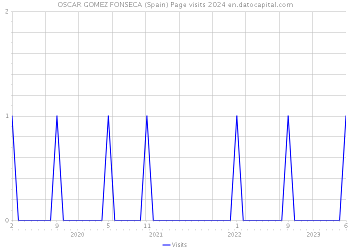 OSCAR GOMEZ FONSECA (Spain) Page visits 2024 