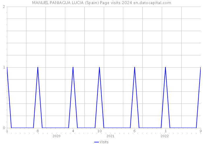 MANUEL PANIAGUA LUCIA (Spain) Page visits 2024 