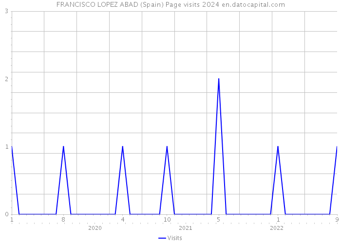 FRANCISCO LOPEZ ABAD (Spain) Page visits 2024 