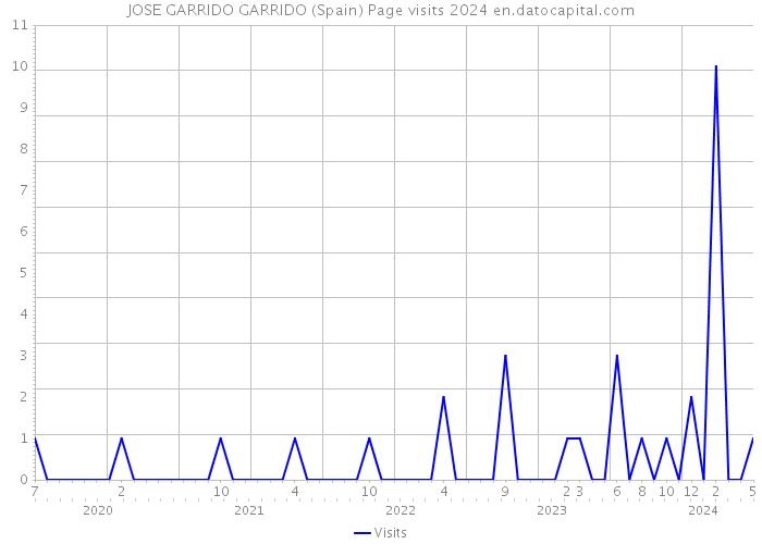 JOSE GARRIDO GARRIDO (Spain) Page visits 2024 