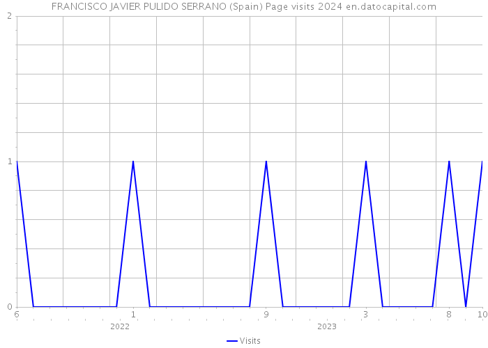 FRANCISCO JAVIER PULIDO SERRANO (Spain) Page visits 2024 