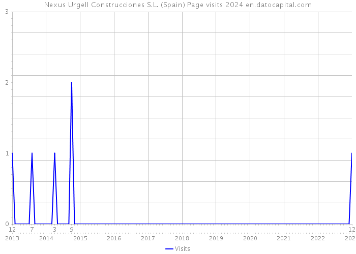 Nexus Urgell Construcciones S.L. (Spain) Page visits 2024 