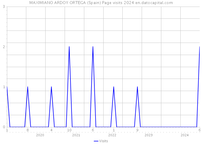 MAXIMIANO ARDOY ORTEGA (Spain) Page visits 2024 
