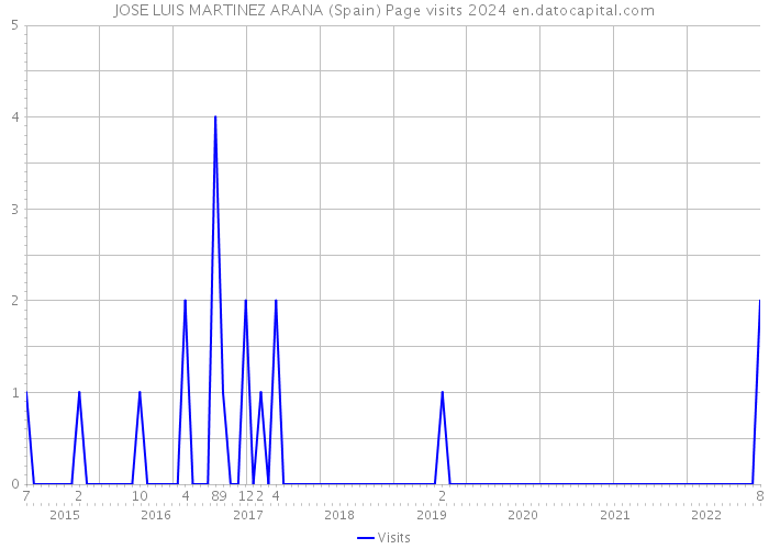 JOSE LUIS MARTINEZ ARANA (Spain) Page visits 2024 