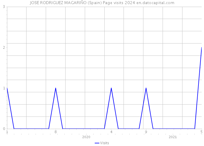 JOSE RODRIGUEZ MAGARIÑO (Spain) Page visits 2024 
