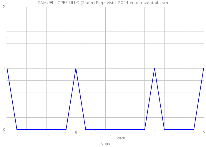 SAMUEL LOPEZ LILLO (Spain) Page visits 2024 
