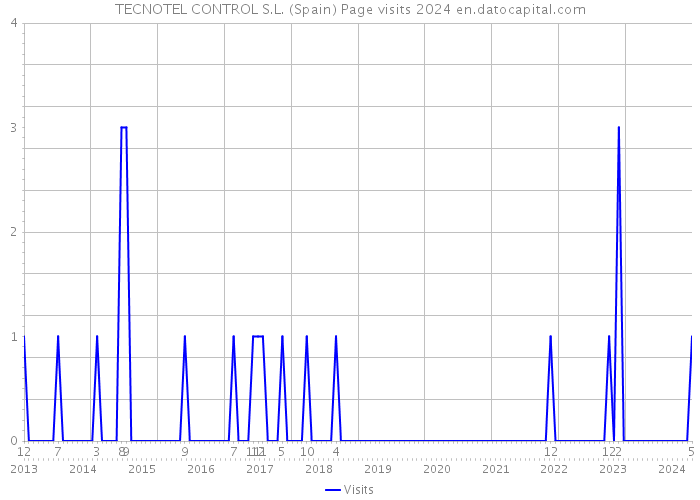 TECNOTEL CONTROL S.L. (Spain) Page visits 2024 