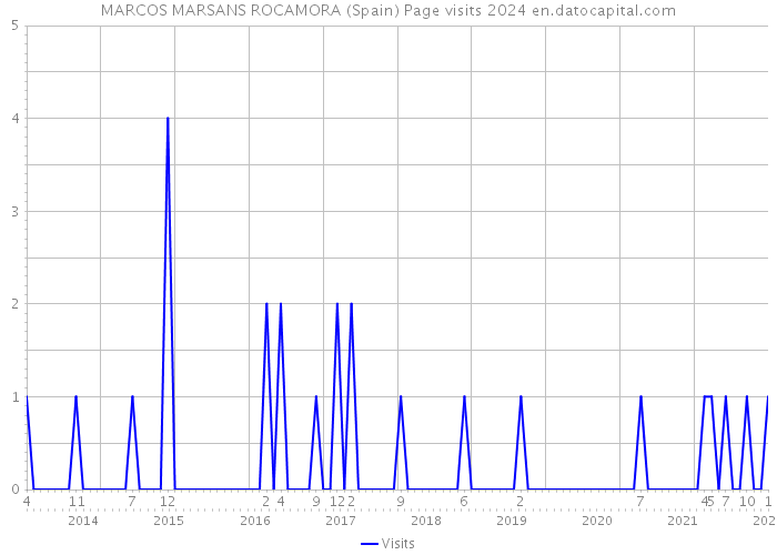 MARCOS MARSANS ROCAMORA (Spain) Page visits 2024 