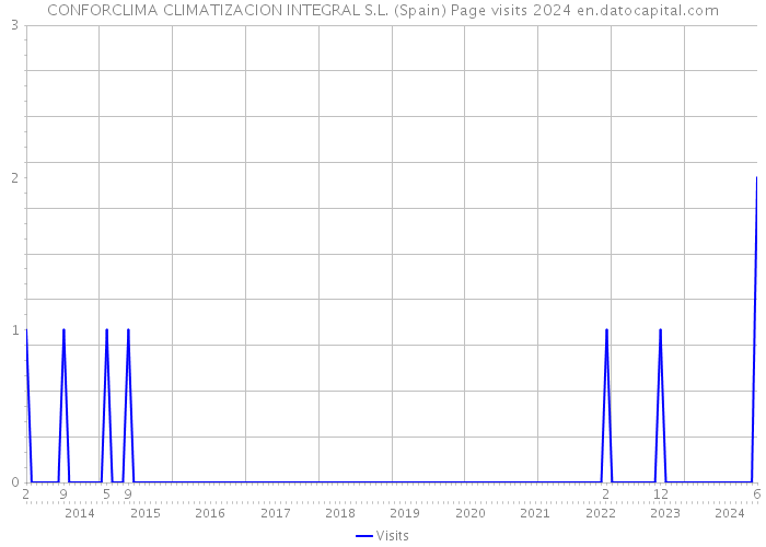 CONFORCLIMA CLIMATIZACION INTEGRAL S.L. (Spain) Page visits 2024 