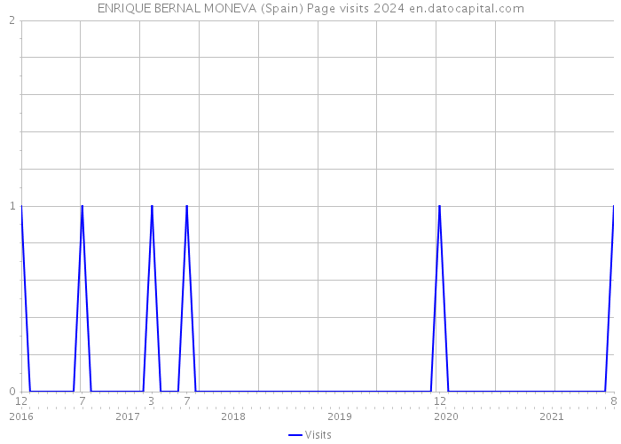 ENRIQUE BERNAL MONEVA (Spain) Page visits 2024 