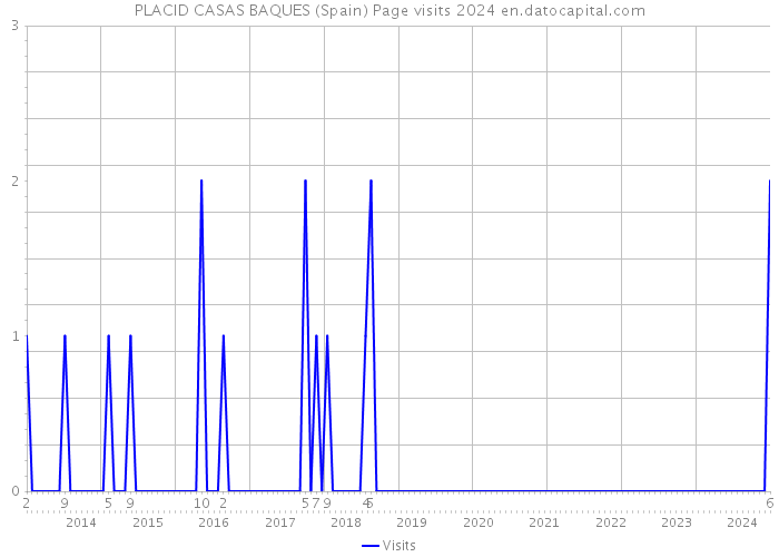 PLACID CASAS BAQUES (Spain) Page visits 2024 