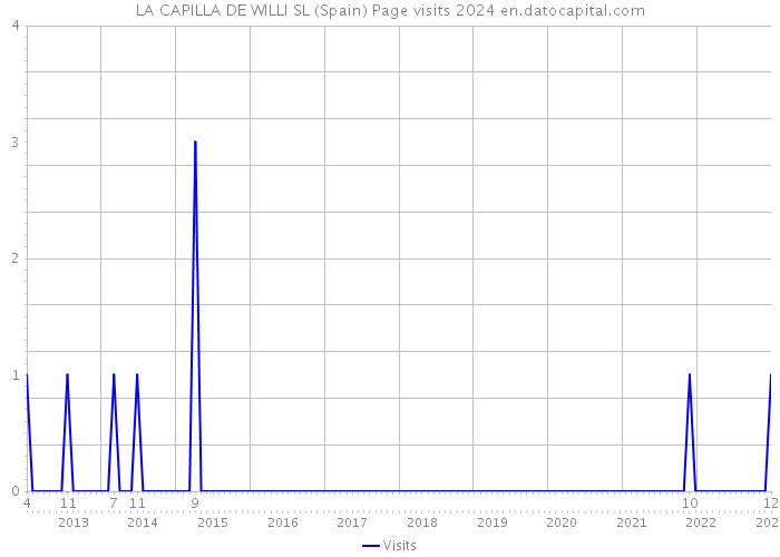 LA CAPILLA DE WILLI SL (Spain) Page visits 2024 