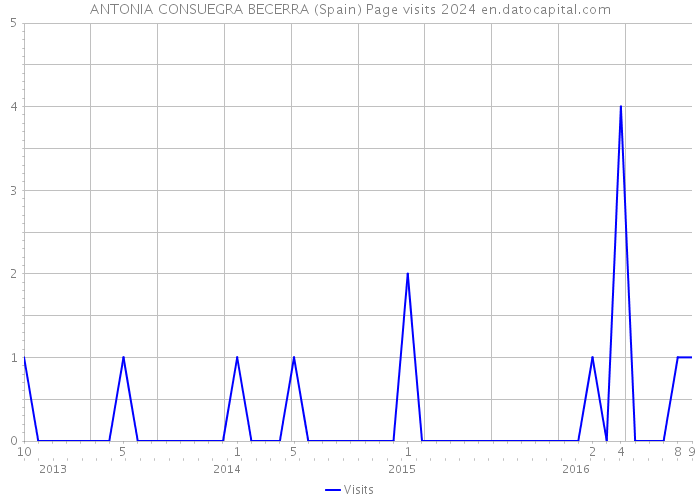 ANTONIA CONSUEGRA BECERRA (Spain) Page visits 2024 