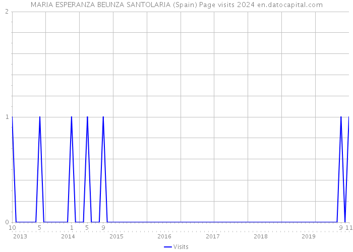 MARIA ESPERANZA BEUNZA SANTOLARIA (Spain) Page visits 2024 