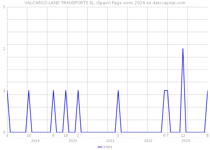 VALCARGO LAND TRANSPORTS SL. (Spain) Page visits 2024 