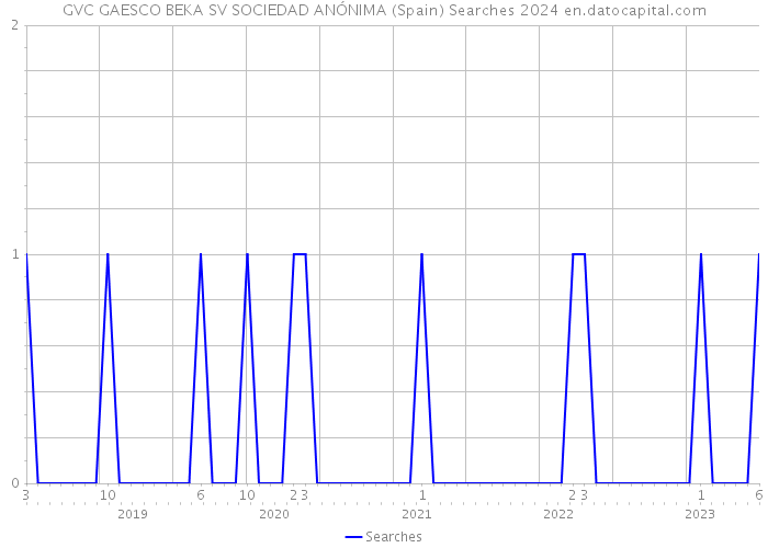 GVC GAESCO BEKA SV SOCIEDAD ANÓNIMA (Spain) Searches 2024 