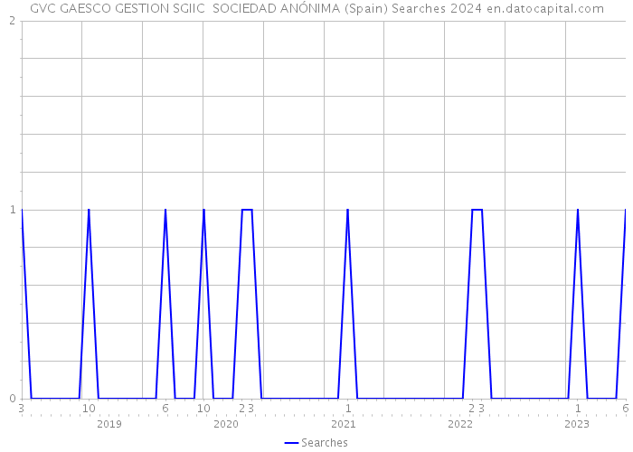 GVC GAESCO GESTION SGIIC SOCIEDAD ANÓNIMA (Spain) Searches 2024 